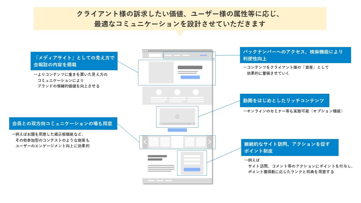 会報誌DXのためのWEBサイトの構成イメージ