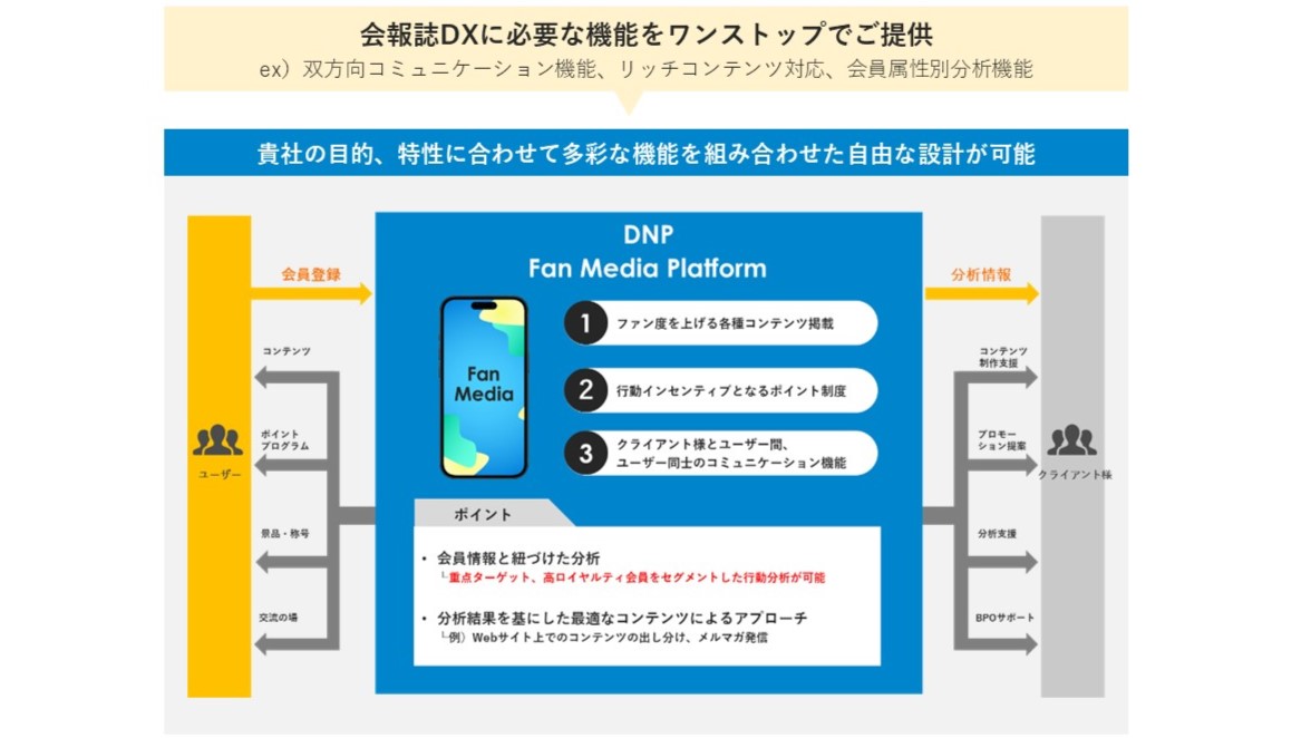 DNPの会報誌DXで会員とのコミュニケーションの結果を基にコミュニケーションを改善するイメージの図