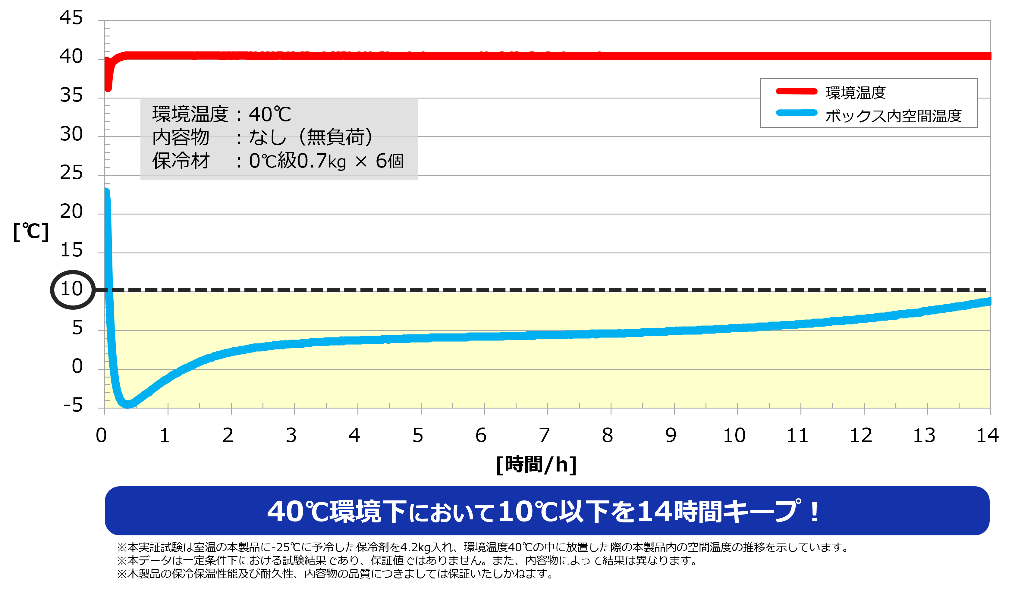 DNP多機能断熱ボックス（宅配サイズ）の温度試験データ（冷蔵）。