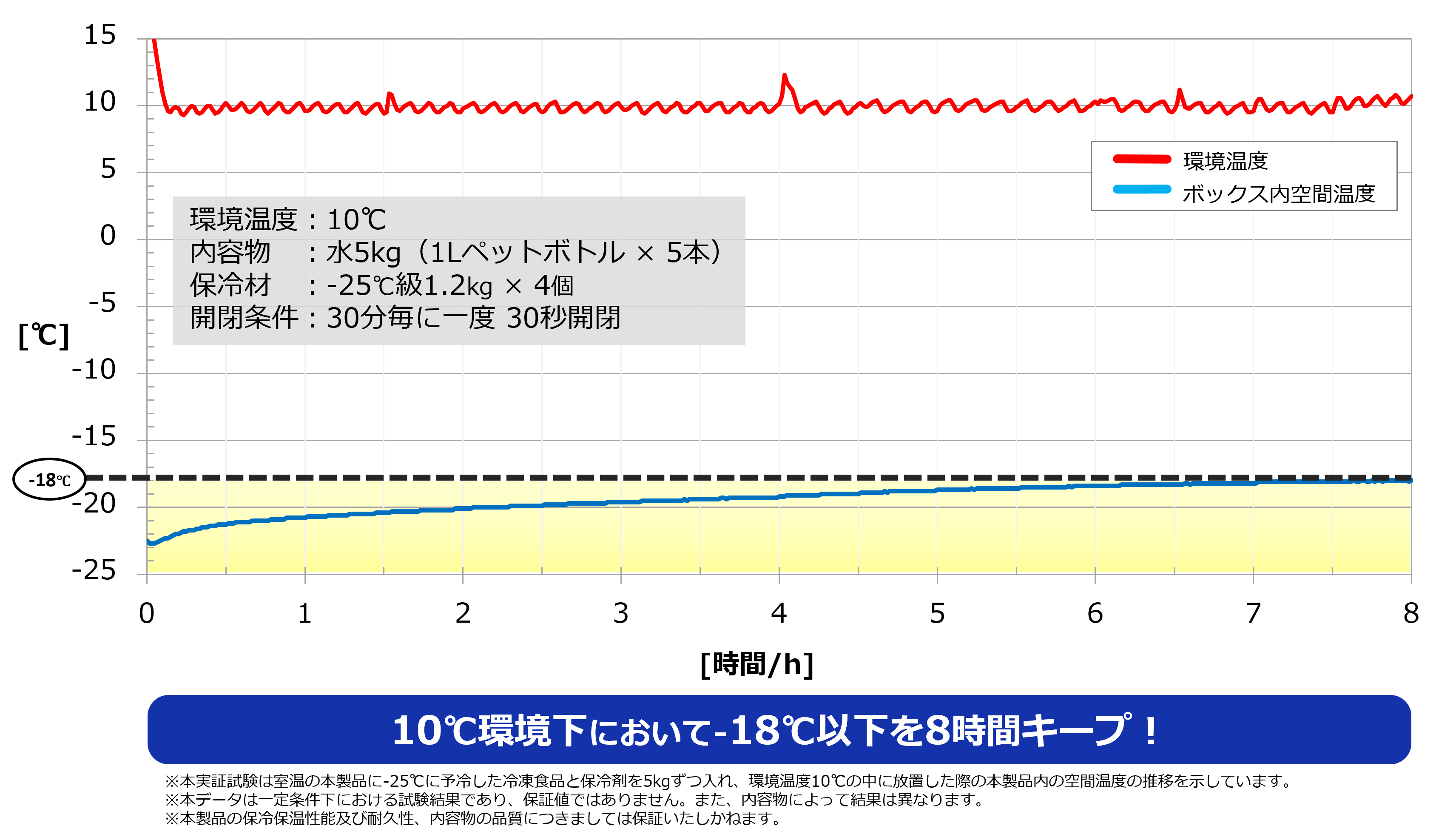 DNP多機能断熱ボックス（宅配サイズ）の温度試験データ（冷凍）。