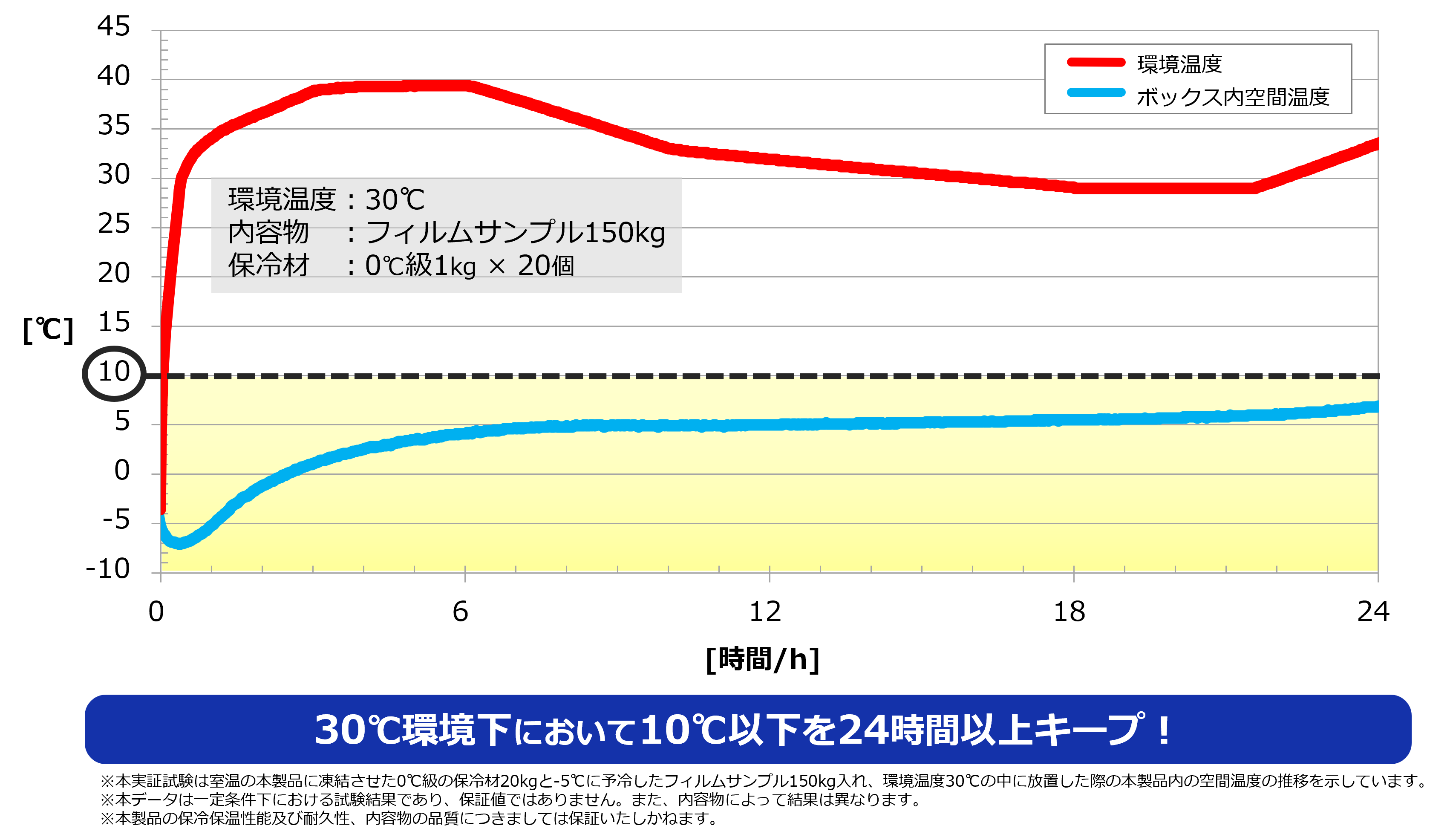 DNP多機能断熱ボックス（LD3サイズ）の温度試験データ。