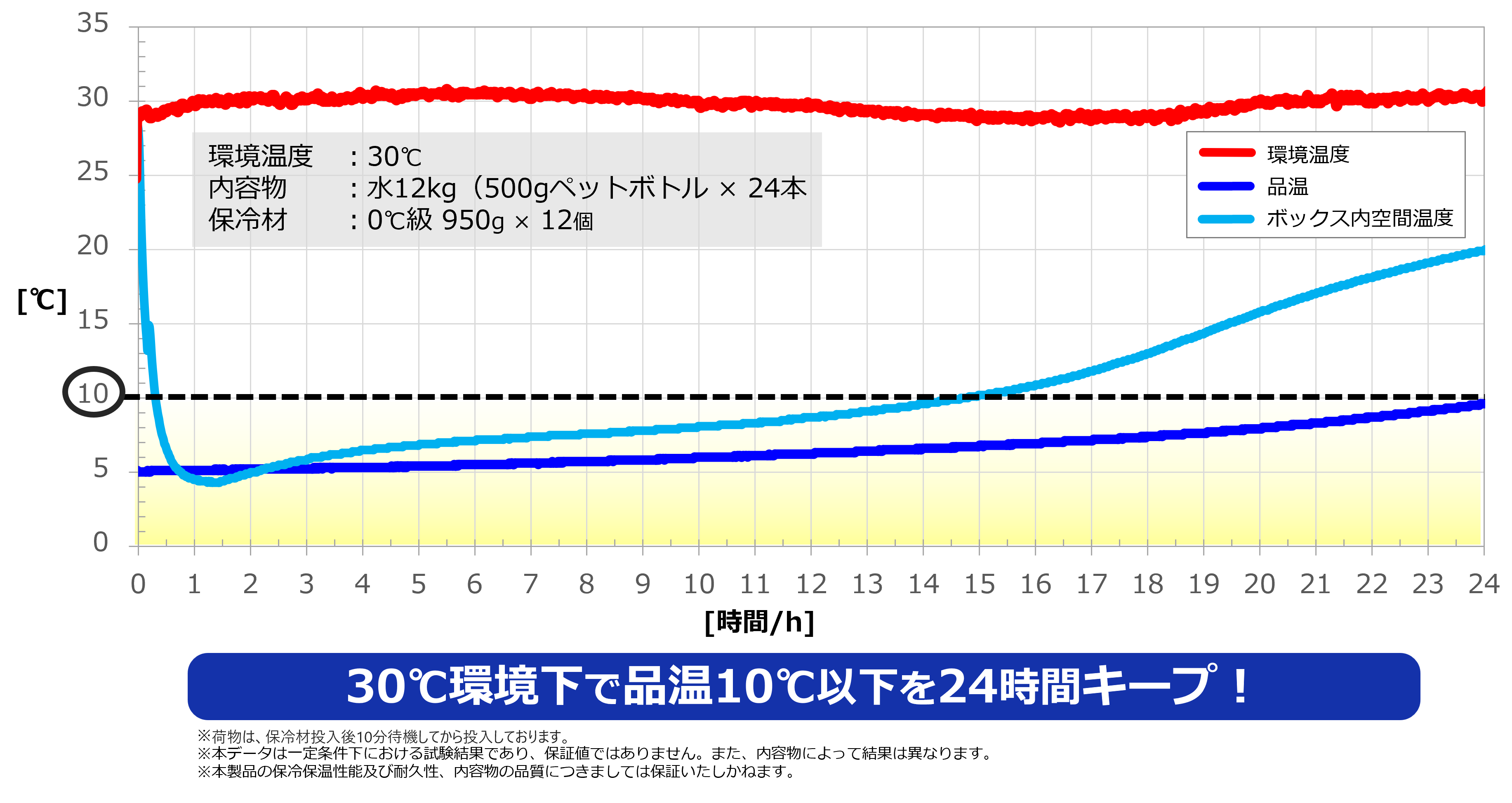 DNP多機能断熱ボックス（軽貨物サイズ）の温度試験データ。