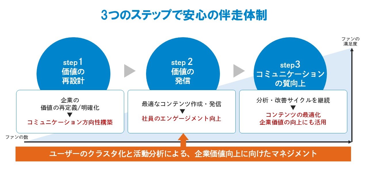 最適なインナーコミュニケーション実現のために無理のないステップを設定して伴走することを説明する図
