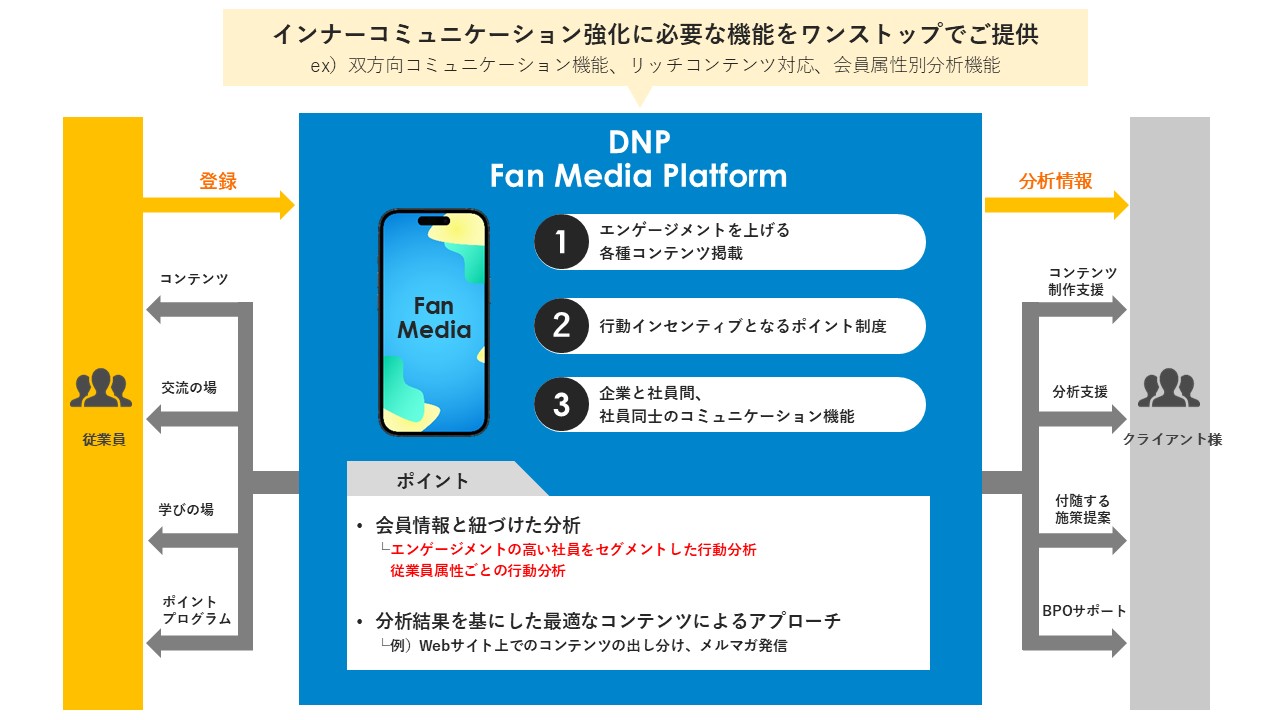 DNPのインナーコミュニケーション支援で従業員と企業に対しどのようにベネフィットを与えるか示した図