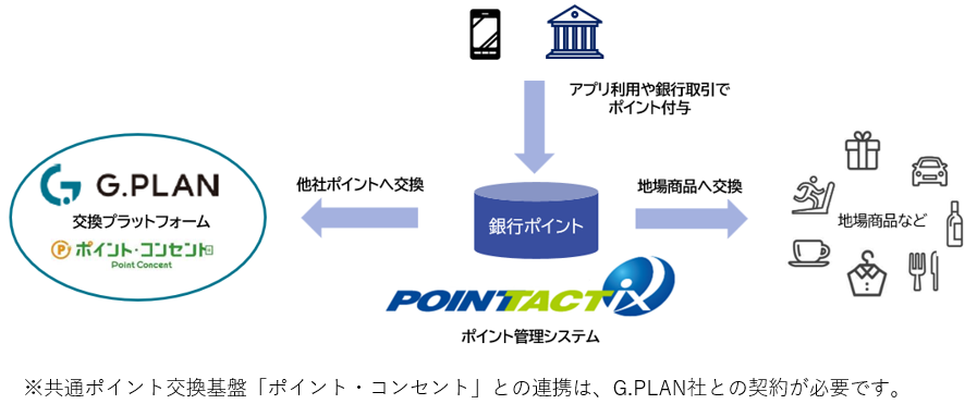 POINT TACTiXを利用したポイント交換イメージ