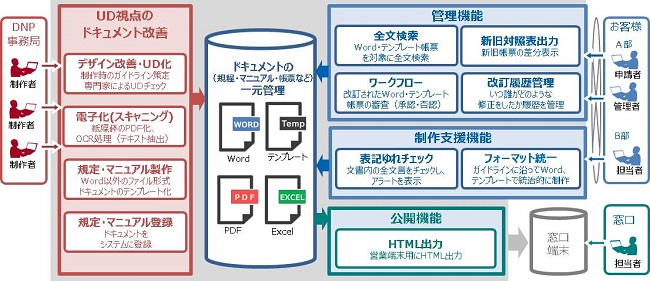 PROMAXのドキュメント管理について。DNPの事務局ではユニバーサルデザインの視点から使いやすいドキュメント形式へ改善します。またお客様からは申請者、管理者、担当者といった様々な属性に合わせてドキュメントの管理機能や制作機能を利用できます。管理したドキュメントからHTMLを出力する使い方もできます。