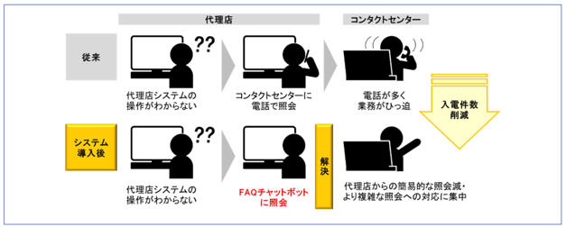 従来は代理店でシステムの操作に不明点がある場合、コンタクトセンターに連絡し照会をしており、コンタクトセンターの業務がひっ迫していました。しかし、代理店からの照会に対応するチャットボットを導入することで、簡易的な照会は代理店のみで解決できるようになります。結果チャットボットで対応できない照会だけコンタクトセンターに回るため、コンタクトセンターは複雑な照会に集中して対応することができます。