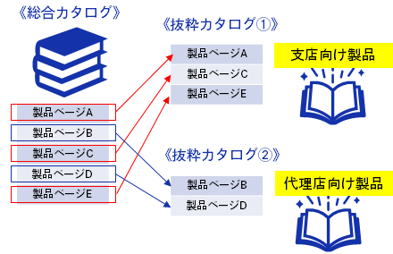 総合カタログなどから、抜粋したカタログを作成したい。