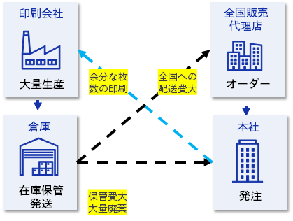 在庫保管発送を前提とした業務フロー