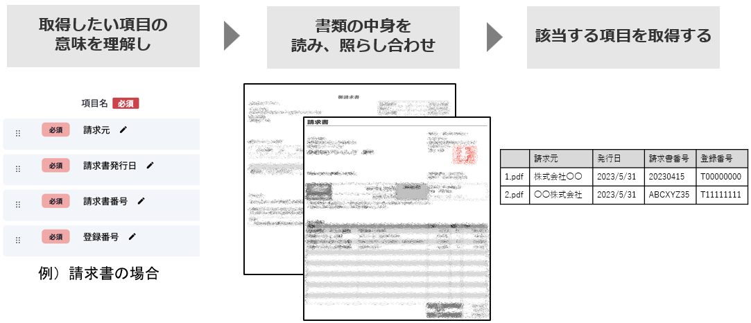 AIデータ入力の動作概要を表すイラストです。