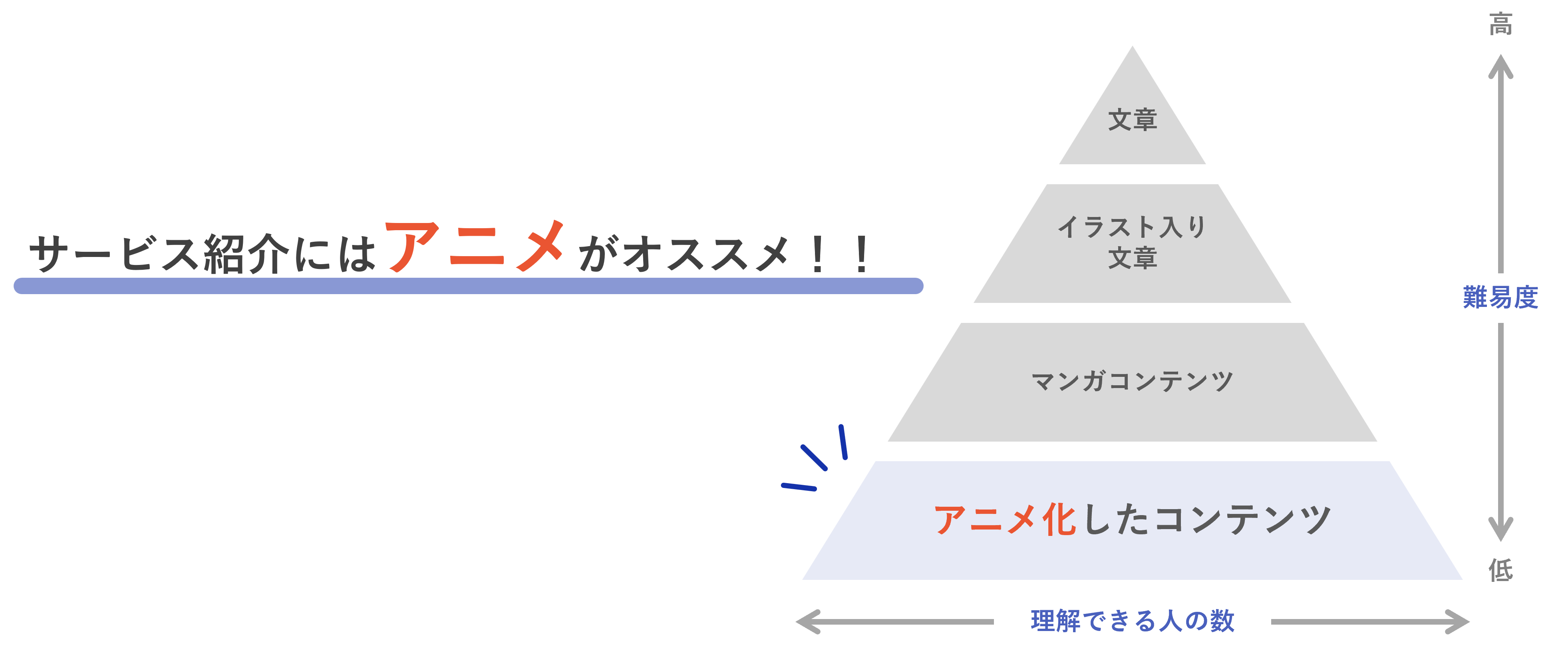 サービス紹介でアニメを使う利点の説明