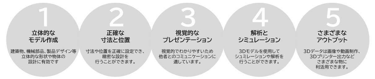 3D-CADの特長を示す図。立体モデル作成、正確な寸法設定、分かりやすい共有、解析・シミュレーション、多様な出力に対応。
