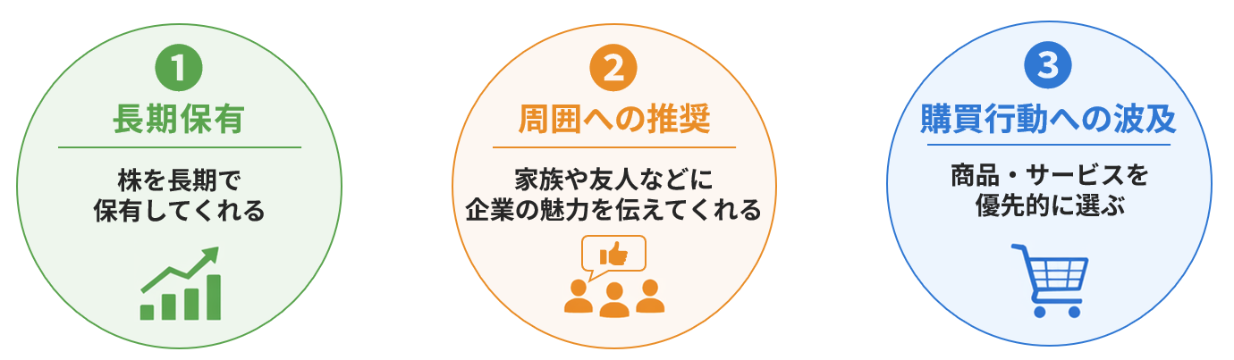ファン株主に期待される効果として長期保有、周囲への推奨、購買行動への波及の3効果を示す図。ファン株主になることで株を長期保有し、周囲に魅力を伝え、商品・サービスを優先的に選ぶ。