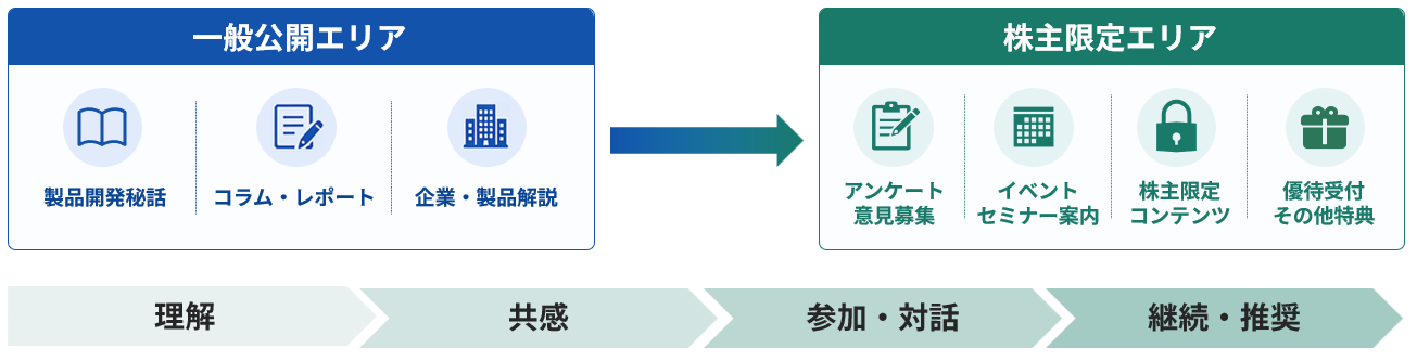 ファン株主化のためにサイト内で領域を分けた例。一般公開エリアは開発秘話やコラム、事業紹介などで企業理解を促進。 限定エリアは、アンケート、イベント案内、特典設計などで株主との関係性を深化。