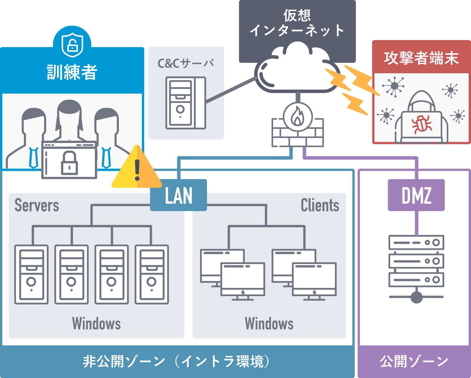 仮想トレーニング環境