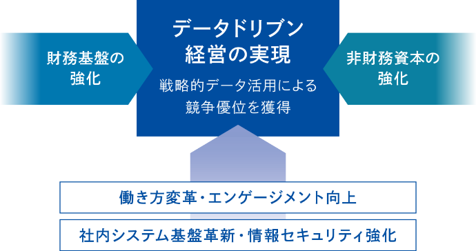 データドリブン経営の実現の図