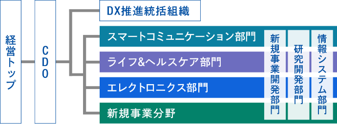 DX推進組織図