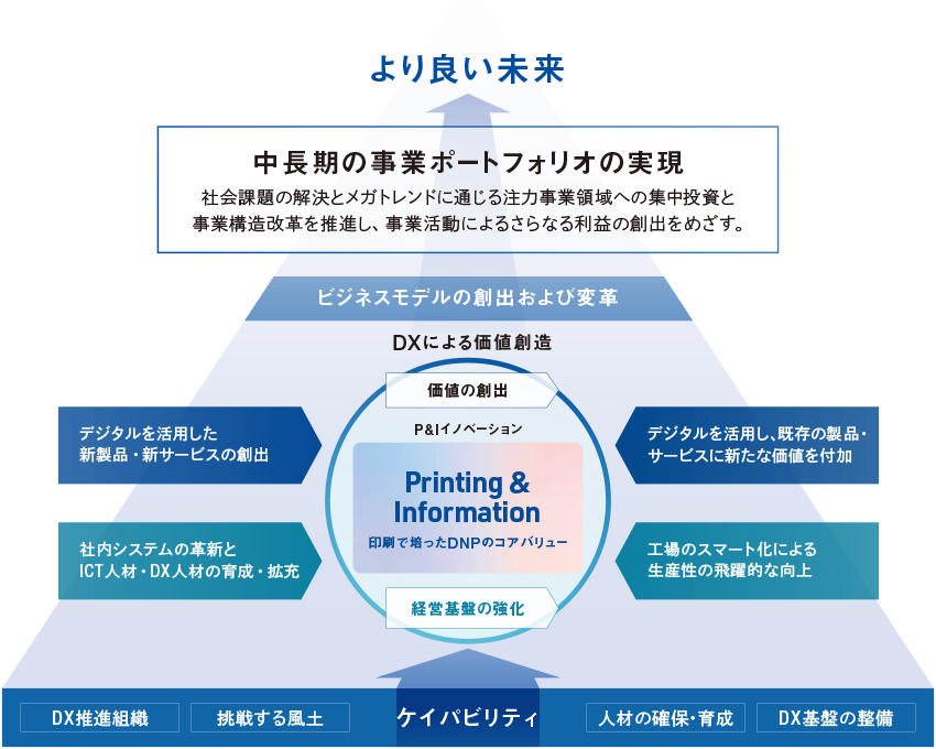 DXによる価値創造でより良い未来をめざす図