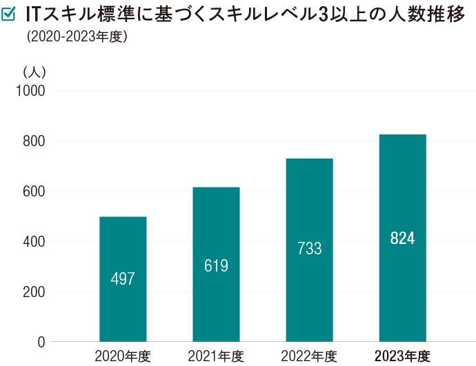 ITスキル標準化に基づくスキルレベル3以上の人数の推移　2020年度497人 2021年度619人 2022年度733人 2023年度824人