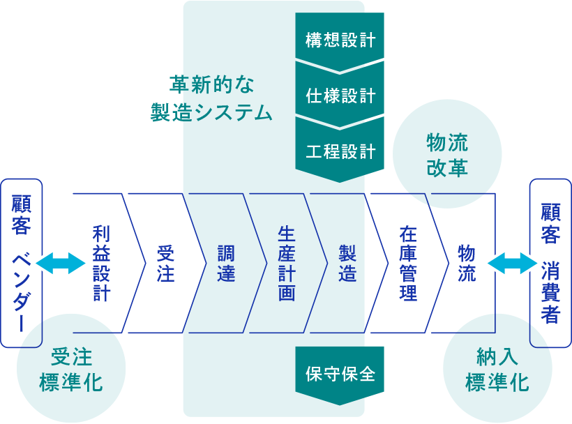 工場のスマート化のよる生産性向上をめざす図