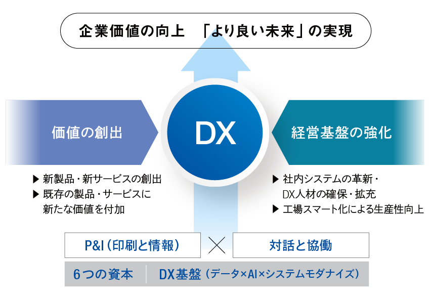 DXによる価値創造でより良い未来をめざす図