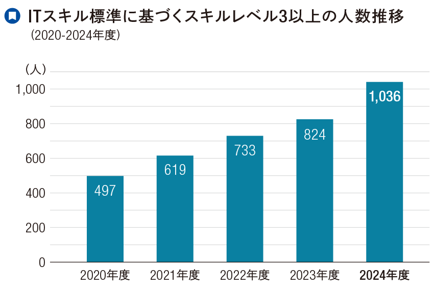 ITスキル標準に基づくスキルレベル3以上の人数の推移（2020-2024年度）