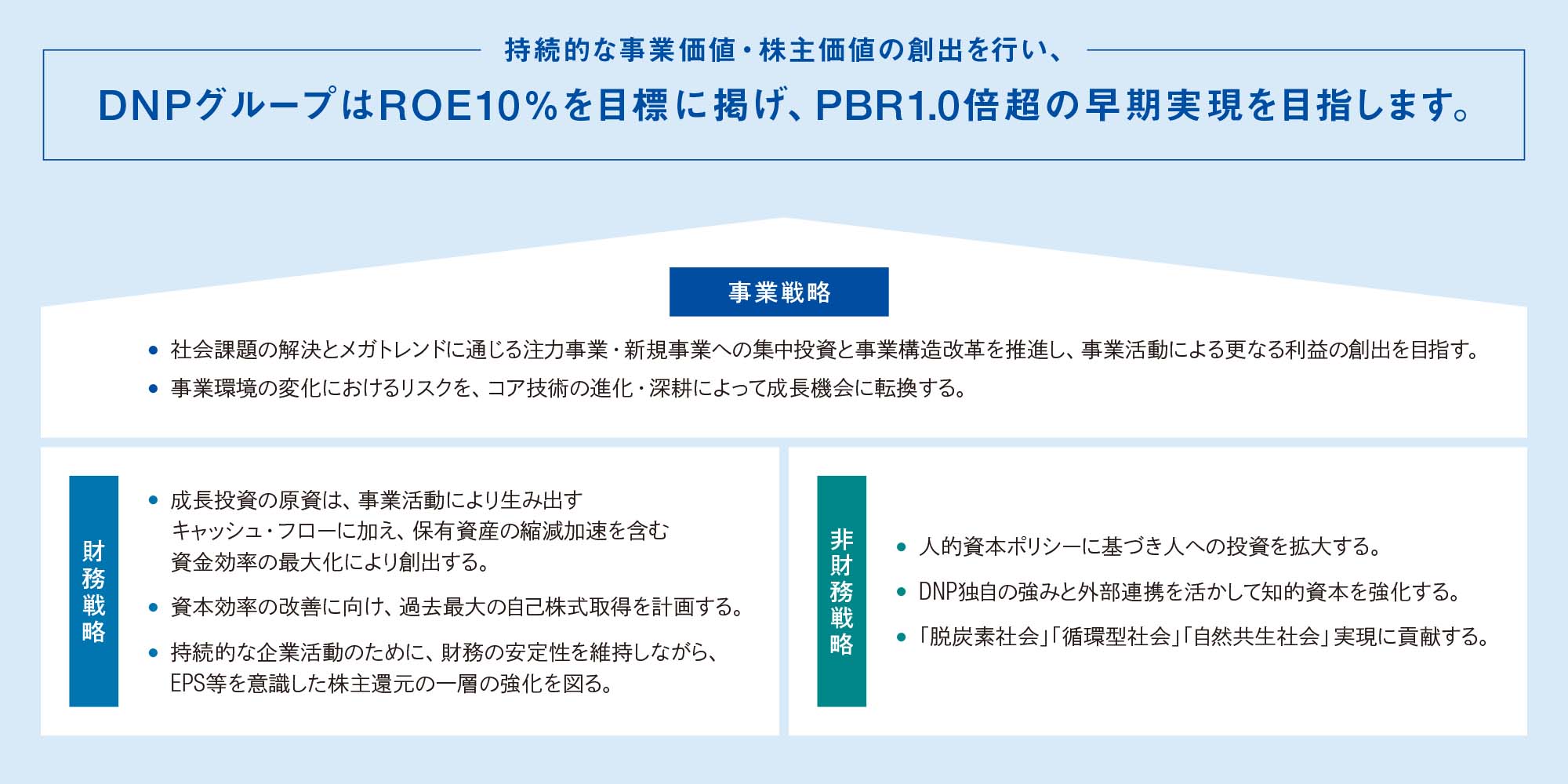 財務戦略、非財務戦略、事業戦略に基づき、持続的な事業価値の創出を行うことで、未来のあたりまえをつくりだすことを示した図。