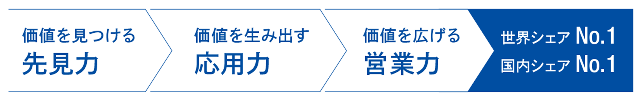 このフロー図は、新しい価値を生み出す力を示しています。先見力で価値を見つけ、自社技術の応用力で価値を創出し、営業力で価値をスピーディに全世界に提供します。これにより、世界シェアNo.1、国内シェアNo.1を獲得します。