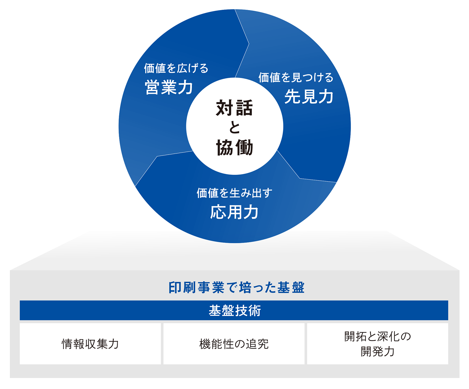 この模式図は、新しい価値を生み出す力と印刷事業で培った基盤技術の関係を示しています。情報収集力、機能性の追求、開拓と深化を担う開発力を土台に、行動指針である「対話と協働」を実践します。その上で、価値を見つける先見力、価値を生み出す応用力、価値を広げる営業力を駆使し、新しい価値を創出していきます。