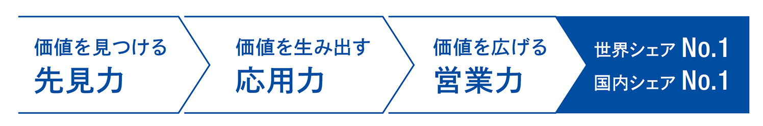 このフロー図は、新しい価値を生み出す力を示しています。先見力で価値を見つけ、自社技術の応用力で価値を創出し、営業力で価値をスピーディに全世界に提供します。これにより、世界シェアNo.1、国内シェアNo.1を獲得します。