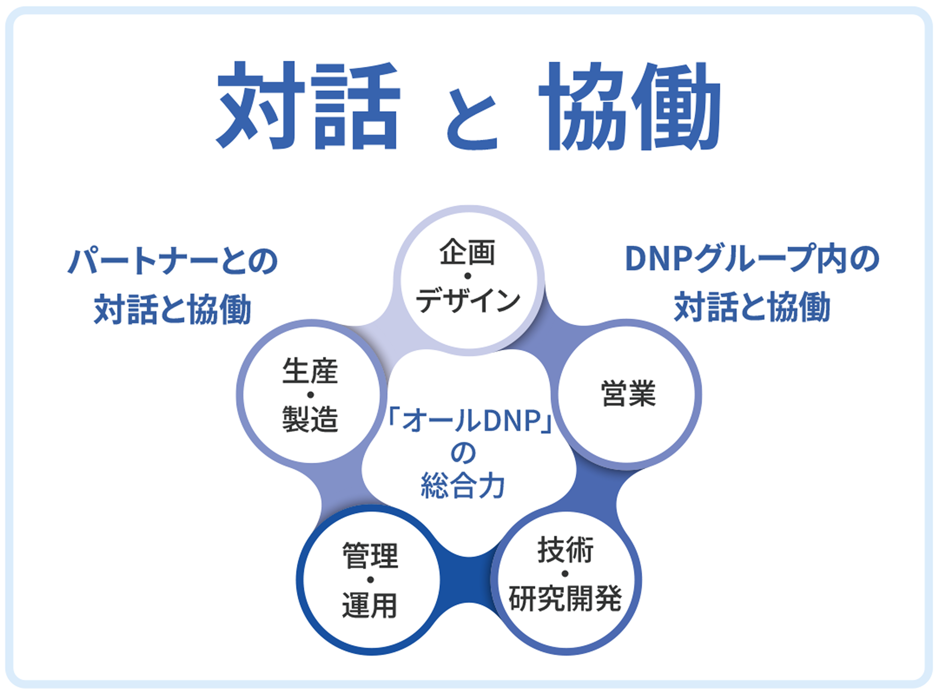 この図は、他分野の企業や大学、研究機関、顧客企業、サプライヤーとの積極的な対話を通じて、共同の研究・開発を行う様子を示しています。企画・デザイン、営業、技術・研究開発、管理・運用、生産・製造の各工程において、DNPグループの従業員同士が対話と協働を重ねることで、個々の強みを掛け合わせ、アイデアの創発や既存技術の応用・発展を促進します。これにより、「オールDNP」の総合力を最大限に発揮します。
