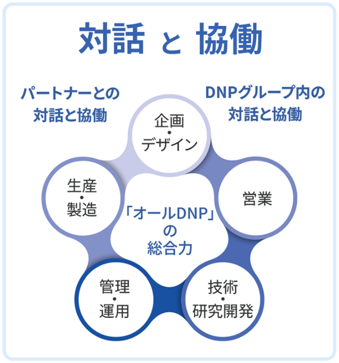 この図は、他分野の企業や大学、研究機関、顧客企業、サプライヤーとの積極的な対話を通じて、共同の研究・開発を行う様子を示しています。企画・デザイン、営業、技術・研究開発、管理・運用、生産・製造の各工程において、DNPグループの従業員同士が対話と協働を重ねることで、個々の強みを掛け合わせ、アイデアの創発や既存技術の応用・発展を促進します。これにより、「オールDNP」の総合力を最大限に発揮します。