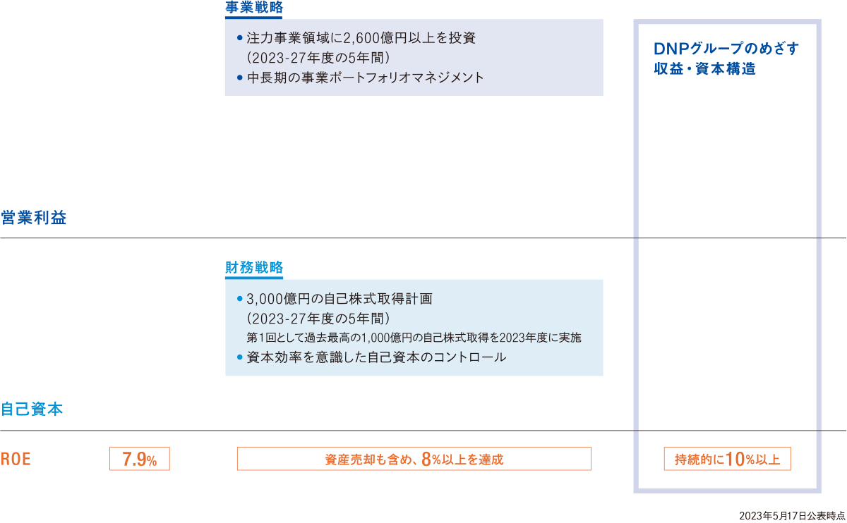 経営目標のグラフ図 DNPグループのめざす収益・資本構造 営業利益で1,300億円以上、自己資本で1兆円、ROEを持続的に10%以上