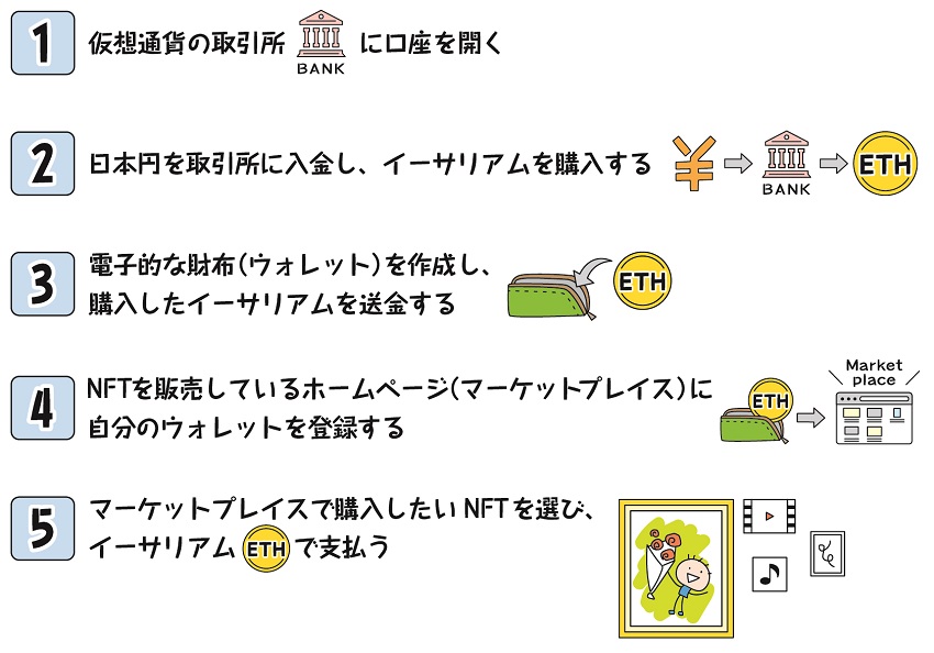 下層通貨の取引所に講座を開き、イーサリアムを購入。電子的なウォレットを作成し、販売サイトに登録。NFTを選びイーサリアムで払う。一連の流れを紹介。