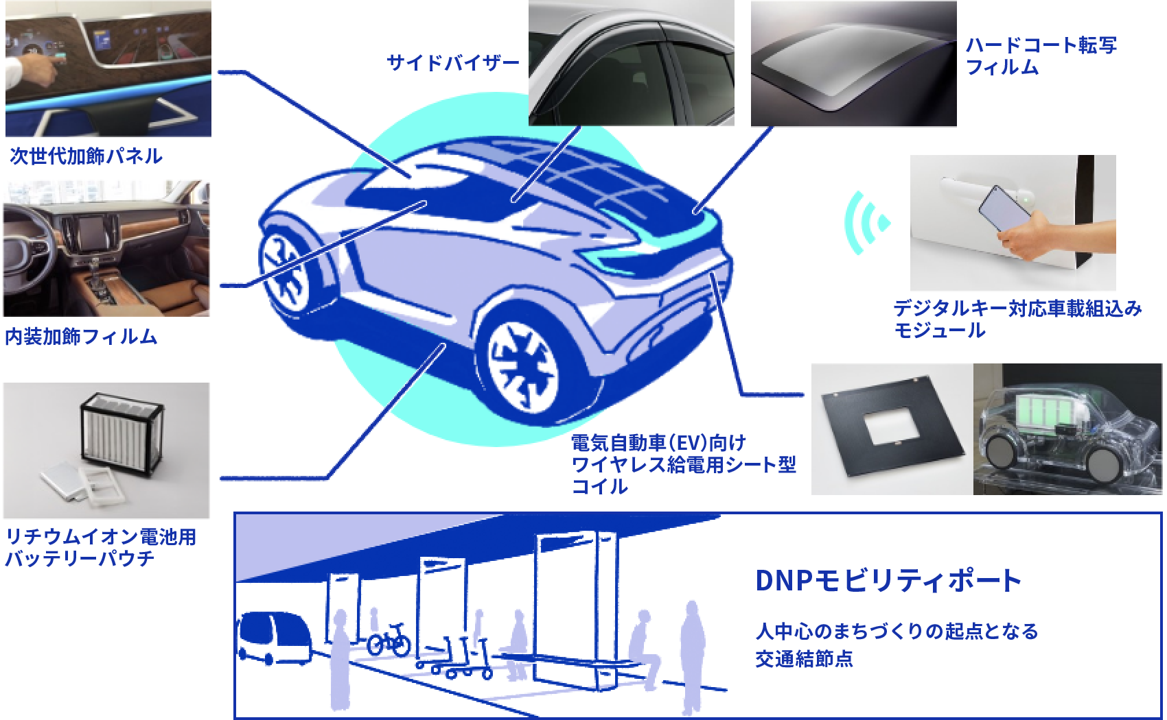 電気自動車の内装・外装・電源に用いられるDNPの様々な製品を示したイラスト