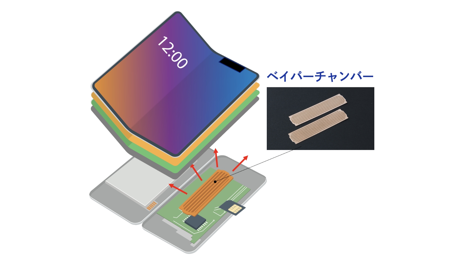 スマートフォンの分解図。限られたスペースで効率的に熱を逃すために0.2mm厚のベイパーチャンバーを配置