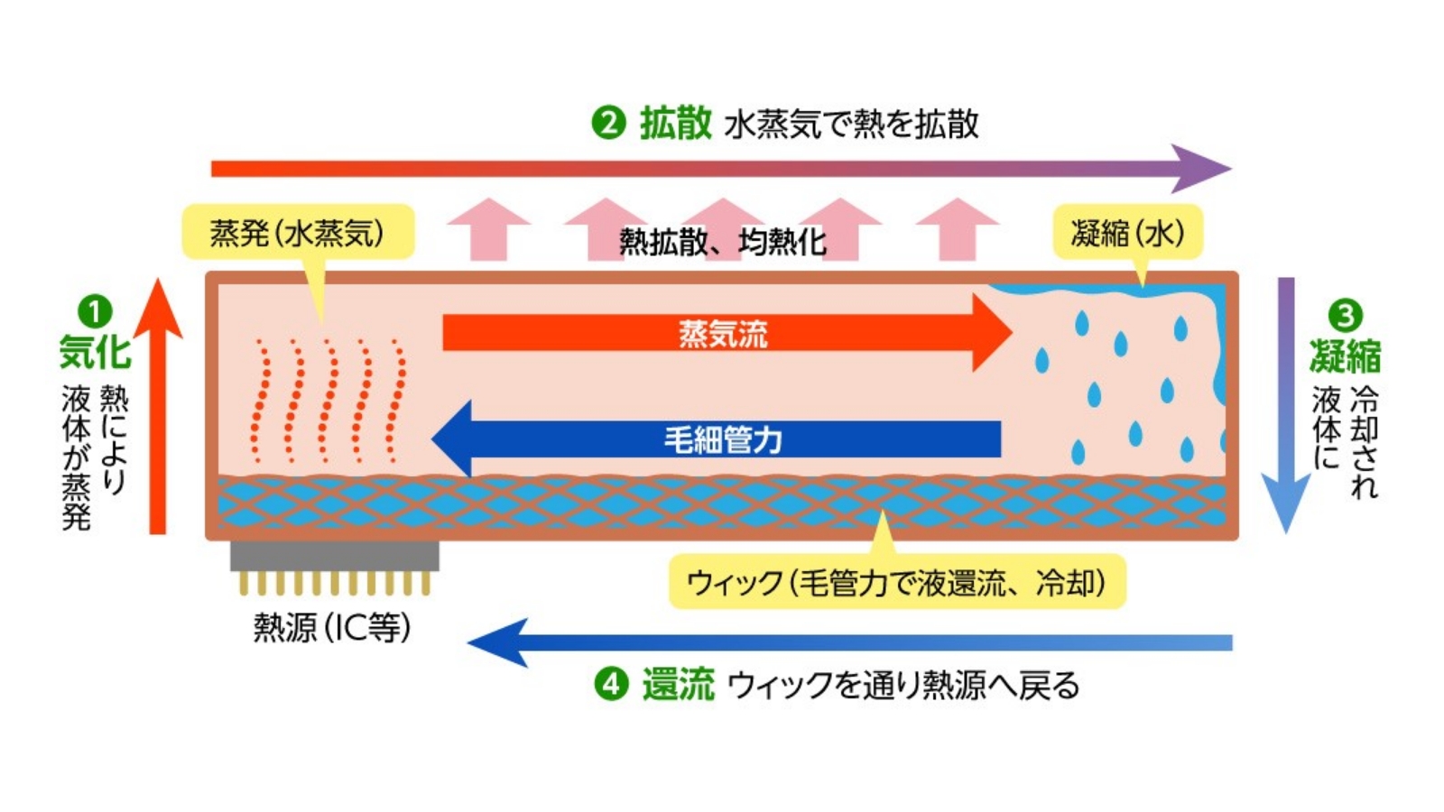 熱を逃す仕組みの説明図。ベイパーチャンバー内にある液体が熱源からの熱により気化し、水蒸気となって熱を外部に拡散。その後冷却され液体となり、再び熱源に還流される