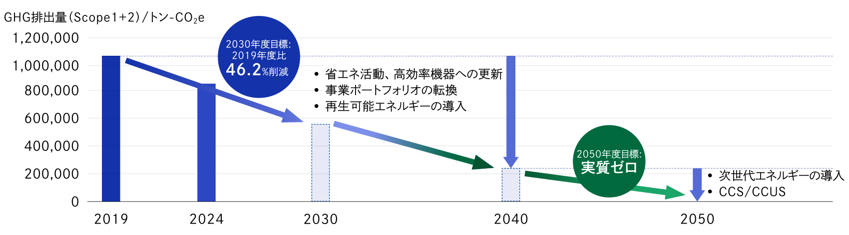 2050年カーボンニュートラルに向けたロードマップです。2050年に自社拠点でのGHG排出量（Scope1＋Scope2）を実質ゼロすることを目指します。中間目標として2030年度に2019年度比46.2%削減を掲げます。省エネ活動、高効率機器への更新、事業ポートフォリオの転換、再生可能エネルギーの導入を行い、また、次世代エネルギーの導入にも取り組んでいきます。
