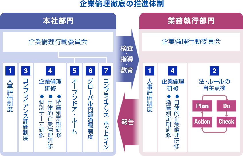 DNPグループの企業倫理徹底のための推進体制を図式化した画像です。本社部門が検査・指導・教育を行い、業務執行部門が報告を行うという構図になっています。