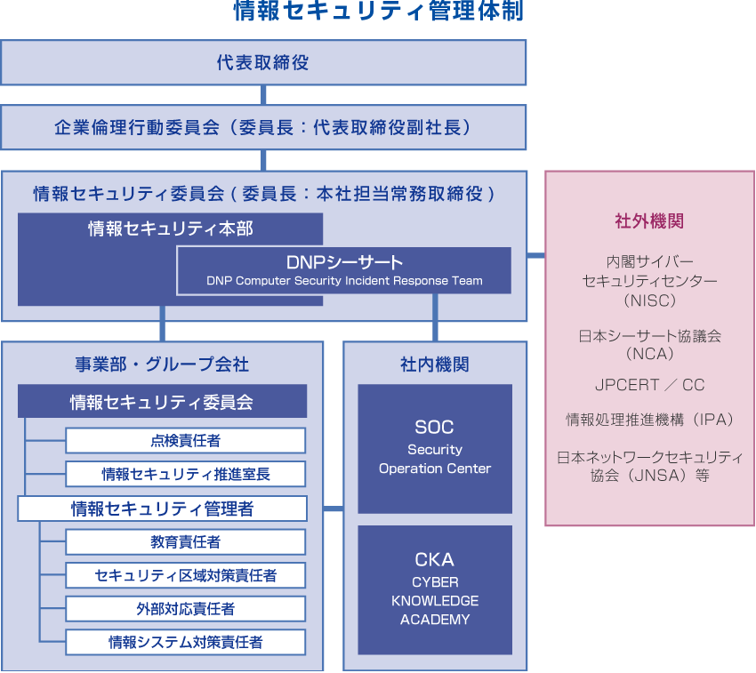 DNPグループの情報管理体制を図式化した画像です。本社・事業部・グループ会社全体に渡って責任者を配置しています。