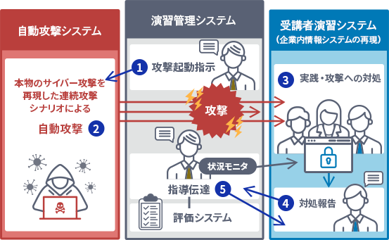 演習管理システムが自動攻撃システムに攻撃起動指示をします。自動攻撃システムは、本物のサイバー攻撃を再現した連続攻撃シナリオにより受講者演習システム(企業内情報システムの再現)を自動攻撃します。受講者は攻撃への対処や対処報告の実践演習を行います。講師は受講者の対処状況を演習管理システムでモニタリングし、指導や評価を行います。