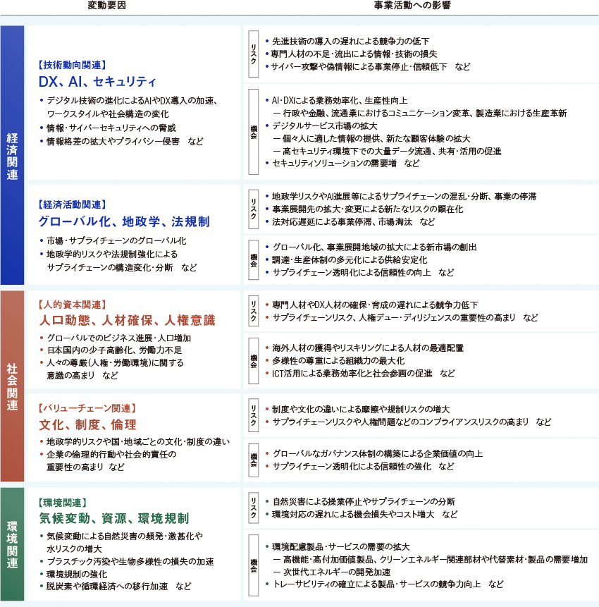この図表は、経済関連・社会関連・環境関連の3つの変動要因がDNPグループの事業活動に与える影響を、リスクと機会で整理しています。経済関連の変動要因は、技術動向関連としてDX、AI、セキュリティ、経済活動関連としてグローバル化、地政学的リスク、法規制とし、サイバー攻撃やサプライチェーンの混乱などのリスク、業務効率化、新市場の創出といった機会があります。社会関連の変動要因は、人的資本関連として人口動態、人材確保、人権意識、バリューチェーン関連として文化、制度、倫理とし、 人材確保や育成遅延、人権問題といったリスク、人材の最適配置や信頼性強化などの機会があります。環境関連の変動要因は、気候変動、資源、環境規制とし、自然災害や環境対応の遅れによるリスクや、環境配慮製品・サービスの需要拡大といった機会があります。