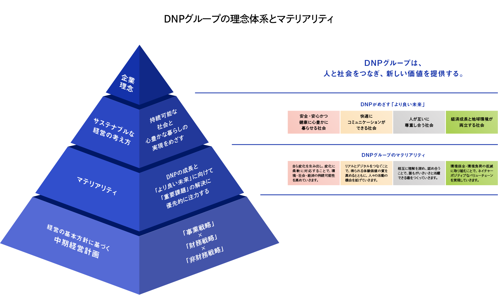 この図表は、 DNPグループの理念体系とマテリアリティをピラミッド構造で整理しています。上から1段目では企業理念として「DNPグループは、人と社会をつなぎ、新しい価値を提供する。」を掲げています。2段目ではサステナブルな経営の考え方として「持続可能な社会と心豊かな暮らしの実現をめざす」とし、DNPがめざす「より良い未来」として「4つの社会」を掲げています。 3段目では4つの社会の実現に向けて優先的に解決する重要課題として、4つの「マテリアリティ」を特定しています。4段目では経営の基本方針として「DNPグループはROE10%以上を目標に掲げ、PBR1.0倍超の早期実現を目指す」とし、事業戦略×財務戦略×非財務戦略からなる、中期経営計画を策定しています。