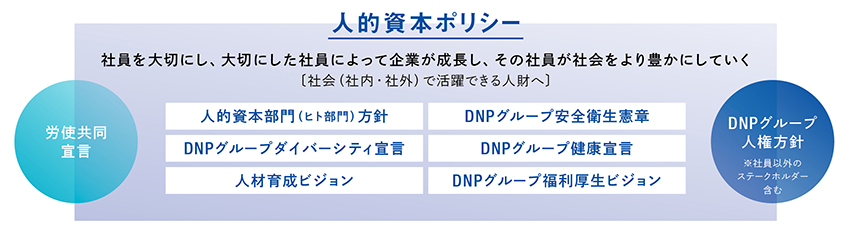 人的資本ポリシーと、関連するDNPの宣言や方針についてまとめた図です。人的資本ポリシーとは,社員を大切にし、大切にした社員によって企業が成長し、その社員が社会をより豊かにしていくことです。社会（社内・社外）で活躍できる人財を育成します。