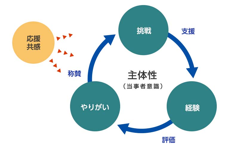 インクルージョンループとは、「インクルージョンがあたりまえになっている」状態を実現するための流れを示しています。多様な個がお互いをインクルージョン(包摂)し、主体性を持った個の挑戦を周囲が支援します。その挑戦の結果を経験として評価し、「対話」を通じて、やりがいにつなげ、周囲から称賛を受けて、また挑戦する「インクルージョンがあたりまえになっている」状態を実現していきます。