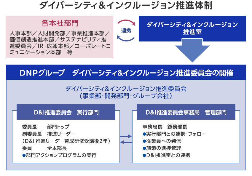 DNPグループのダイバーシティ&インクルージョンの推進体制を表した図です。ダイバーシティ&インクルージョン推進室と各本社部門が連携して推進しています。また事業部、開発部門、グループ会社により構成されたDNPグループダイバーシティ&インクルージョン推進委員会を定期的に開催しています。