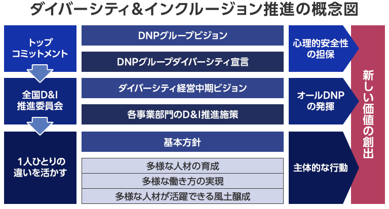 新しい価値の創出に向けた、ＤＮＰのダイバーシティ&インクルージョン推進概念図です。トップコミットメントでDNPグループビジョンとダイバーシティ宣言を通じて心理的安全性を担保します。次に全国D&I推進委員会では、ダイバーシティ経営中期ビジョン、各事業部門のD&I推進施策を通じてオールDNPの発揮を促します。その結果、一人ひとりの違いを活かす取り組みとして、多様な人材の育成、多様な働き方の実現、多様な人材が活躍できる風土醸成という基本方針により社員一人ひとりの主体的な行動を促します。